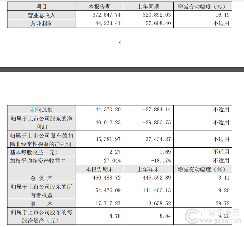 江山欧派2023年营收37.3亿元，同比增长16.2%_1